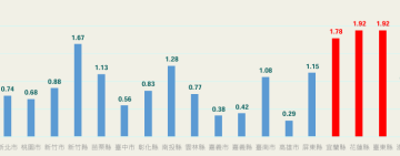 今年1-7月花蓮縣「行人死亡人數/每十萬人」全台最高 ! 
